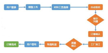 云工廠 產品加工領域的Uber，打造高效自動報價系統
